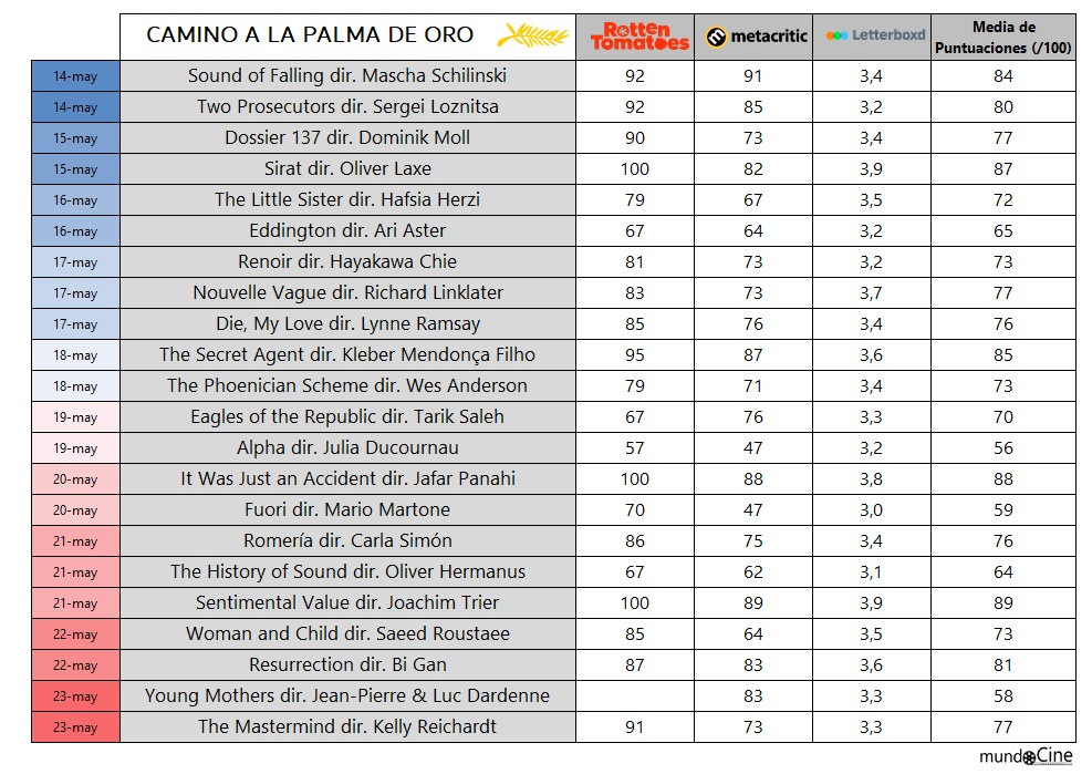El camino hacia la Palma de Oro: Festival de Cannes 2025. 3 Tabla de notas de la Competición Oficial de Cannes 2025