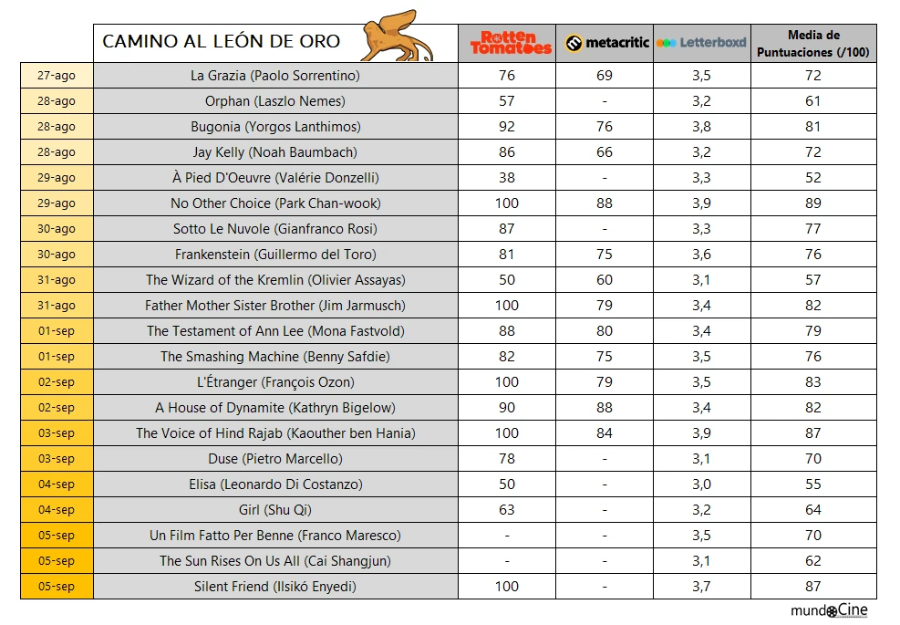 Festival de Venecia 2025: El camino hacia el León de Oro. 3 mundoCine - camino leon de oro festival cine venecia 2025