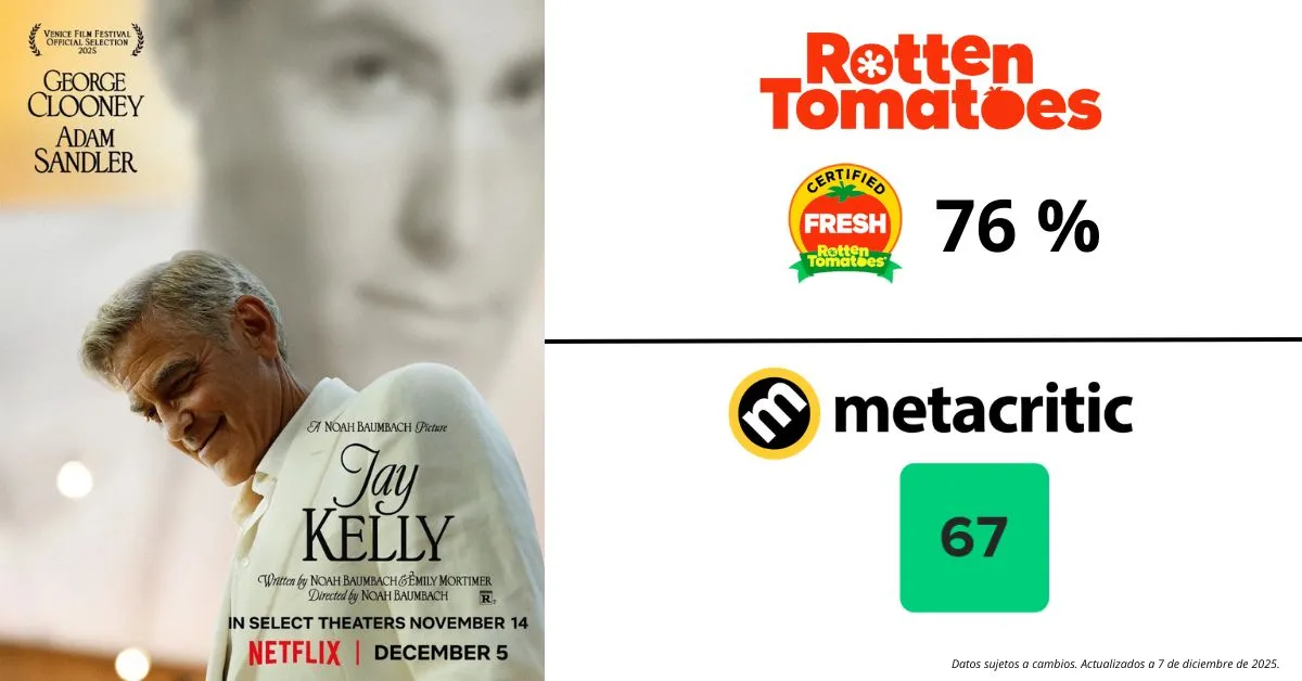 Esto es lo que dicen crítica y público de 'Jay Kelly', la película con la que Adam Sandler vuelve a sonar para los Óscar. 3 mundoCine - jay kelly critica