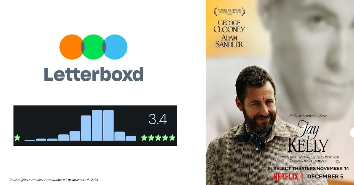 Esto es lo que dicen crítica y público de 'Jay Kelly', la película con la que Adam Sandler vuelve a sonar para los Óscar. 6 mundoCine - jay kelly opinion publico