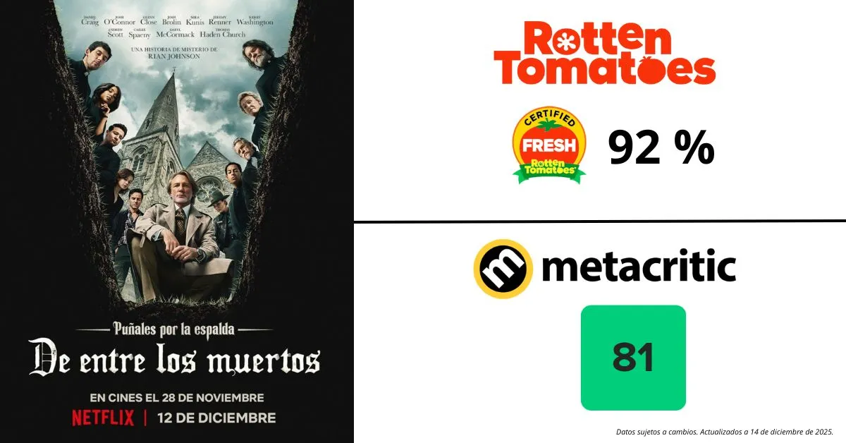 Esto es lo que dicen crítica y público de 'Puñales por la Espalda: De Entre los Muertos', la tercera película de la saga whodunnit de Rian Johnson. 3 mundoCine - punales por la espalda de entre los muertos criticas