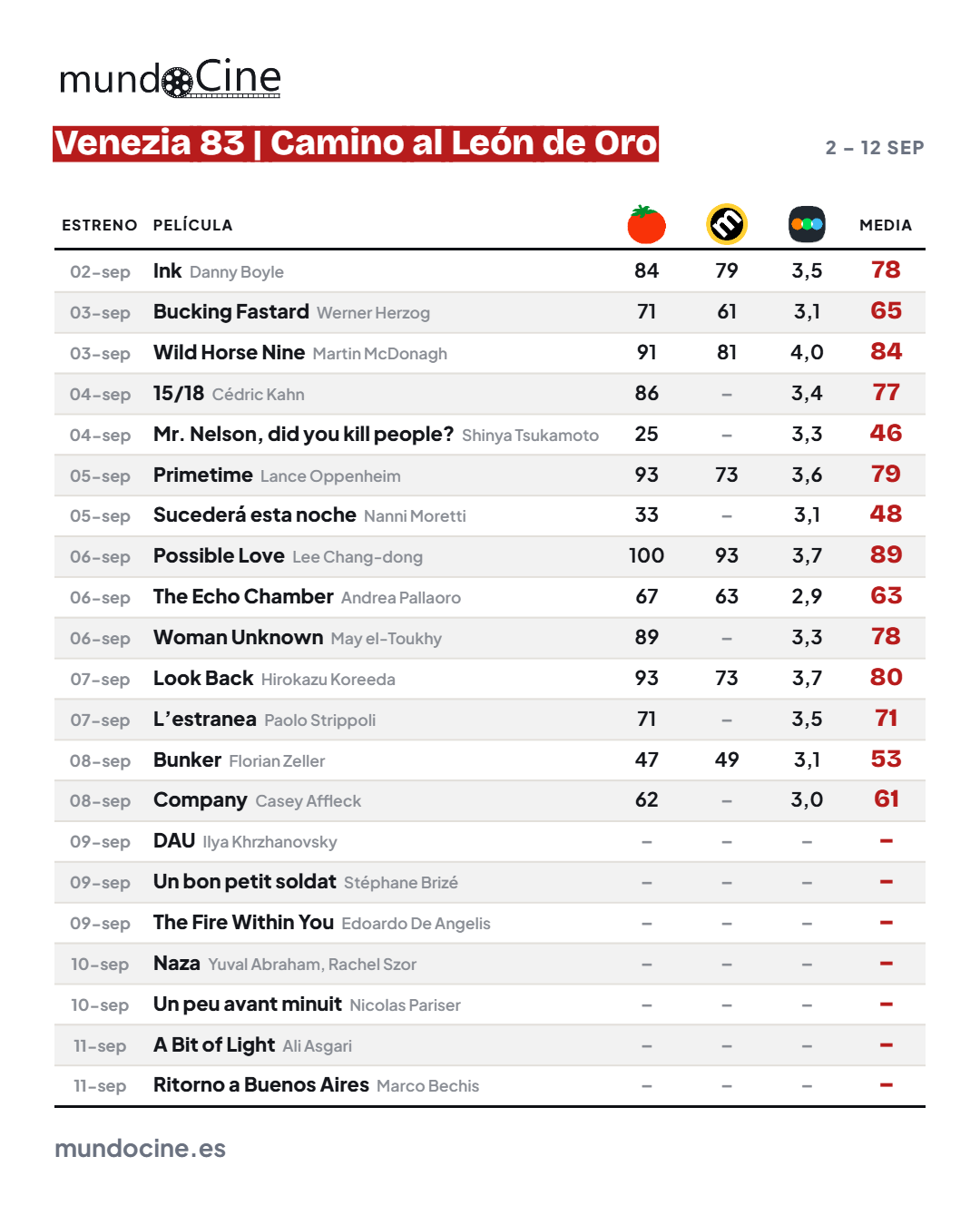 festival venecia tabla camino leon oro 2026 mundocine 14